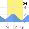 Likiep Atoll tide chart for Sunday, May 24, 2026