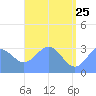 Likiep Atoll tide chart for Monday, May 25, 2026