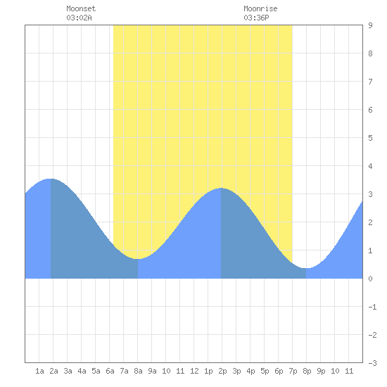 Likiep Atoll tide chart for Wednesday, May 27, 2026