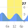 Likiep Atoll tide chart for Wednesday, May 27, 2026