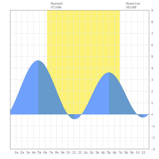 Likiep Atoll tide chart for Sunday, May 3, 2026