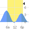 Likiep Atoll tide chart for Monday, May 4, 2026