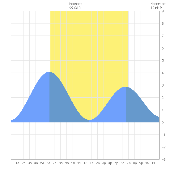 Likiep Atoll tide chart for Wednesday, May 6, 2026