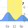 Likiep Atoll tide chart for Thursday, May 7, 2026