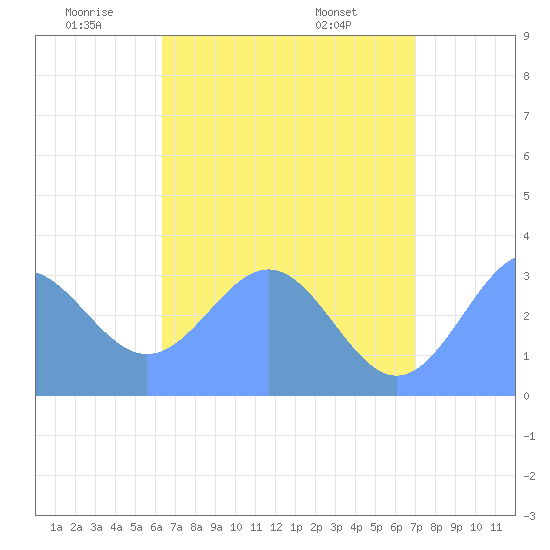 Likiep Atoll tide chart for Wednesday, June 10, 2026