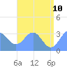 Likiep Atoll tide chart for Wednesday, June 10, 2026