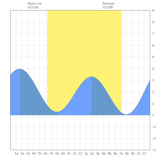 Likiep Atoll tide chart for Friday, June 12, 2026