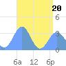 Likiep Atoll tide chart for Saturday, June 20, 2026