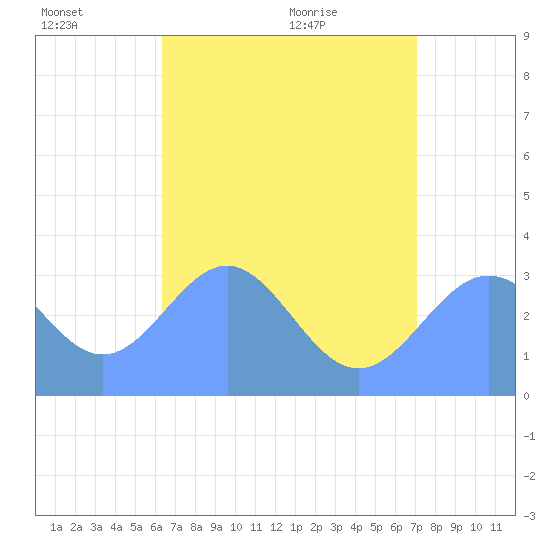 Likiep Atoll tide chart for Monday, June 22, 2026