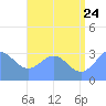 Likiep Atoll tide chart for Wednesday, June 24, 2026