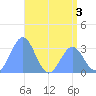 Likiep Atoll tide chart for Wednesday, June 3, 2026