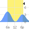 Likiep Atoll tide chart for Thursday, June 4, 2026