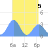 Likiep Atoll tide chart for Friday, June 5, 2026