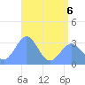 Likiep Atoll tide chart for Saturday, June 6, 2026