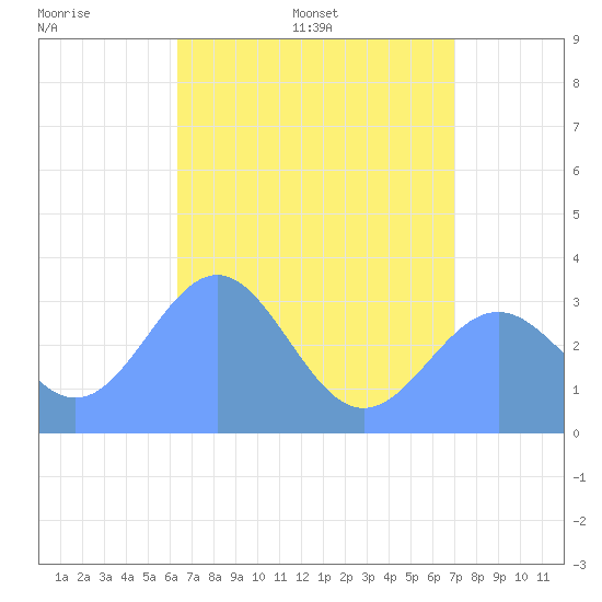 Likiep Atoll tide chart for Sunday, June 7, 2026