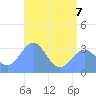 Likiep Atoll tide chart for Sunday, June 7, 2026