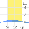 Lime Tree Bay tide chart for Monday, January 11, 2021