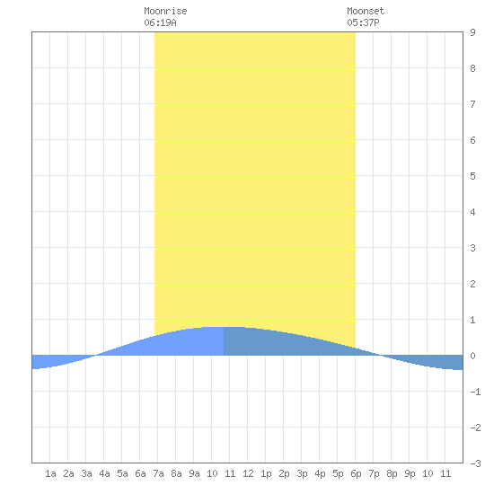 Lime Tree Bay tide chart for Tuesday, January 12, 2021