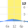 Lime Tree Bay tide chart for Tuesday, January 12, 2021