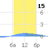 Lime Tree Bay tide chart for Friday, January 15, 2021
