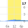Lime Tree Bay tide chart for Sunday, January 17, 2021