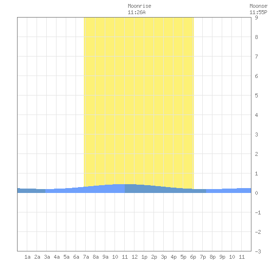 Lime Tree Bay tide chart for Tuesday, January 19, 2021