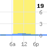 Lime Tree Bay tide chart for Tuesday, January 19, 2021