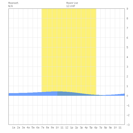 Lime Tree Bay tide chart for Wednesday, January 20, 2021