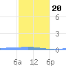 Lime Tree Bay tide chart for Wednesday, January 20, 2021