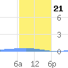 Lime Tree Bay tide chart for Thursday, January 21, 2021