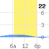Lime Tree Bay tide chart for Friday, January 22, 2021