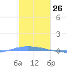 Lime Tree Bay tide chart for Tuesday, January 26, 2021