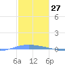 Lime Tree Bay tide chart for Wednesday, January 27, 2021