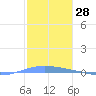 Lime Tree Bay tide chart for Thursday, January 28, 2021