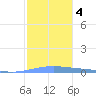 Lime Tree Bay tide chart for Monday, January 4, 2021
