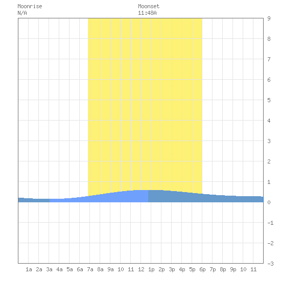 Lime Tree Bay tide chart for Tuesday, January 5, 2021