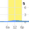Lime Tree Bay tide chart for Tuesday, January 5, 2021