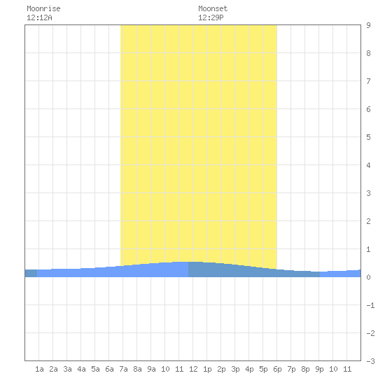 Lime Tree Bay tide chart for Wednesday, January 6, 2021