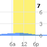 Lime Tree Bay tide chart for Thursday, January 7, 2021