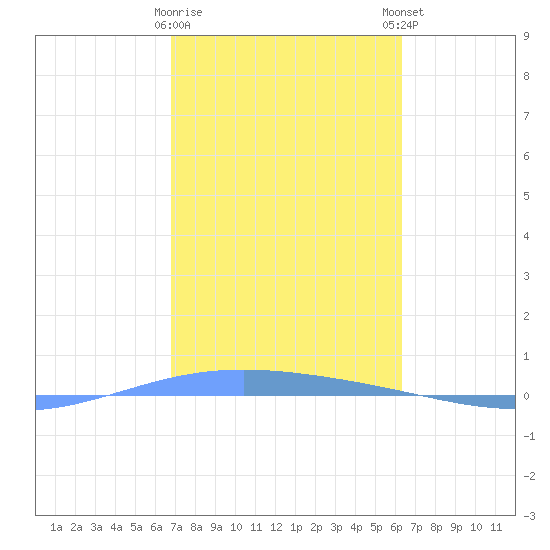 Lime Tree Bay tide chart for Wednesday, February 10, 2021