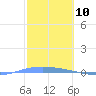 Lime Tree Bay tide chart for Wednesday, February 10, 2021