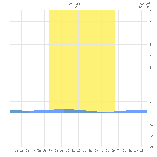 Lime Tree Bay tide chart for Tuesday, February 16, 2021
