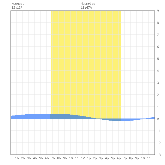 Lime Tree Bay tide chart for Friday, February 19, 2021