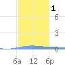 Lime Tree Bay tide chart for Monday, February 1, 2021