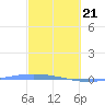 Lime Tree Bay tide chart for Sunday, February 21, 2021