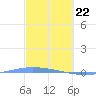 Lime Tree Bay tide chart for Monday, February 22, 2021