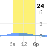 Lime Tree Bay tide chart for Wednesday, February 24, 2021