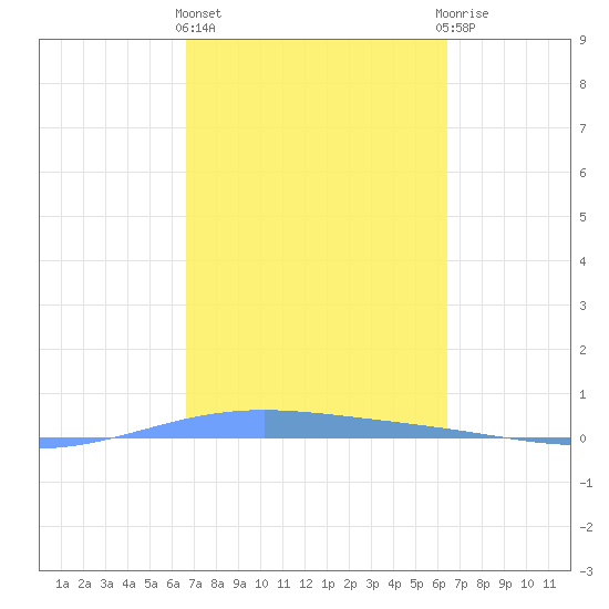 Lime Tree Bay tide chart for Friday, February 26, 2021