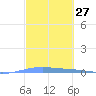 Lime Tree Bay tide chart for Saturday, February 27, 2021