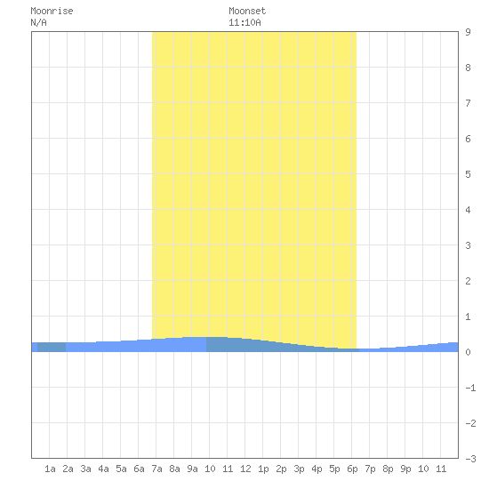 Lime Tree Bay tide chart for Wednesday, February 3, 2021